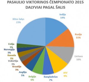 PVC2015 dalyviai pagal šalis