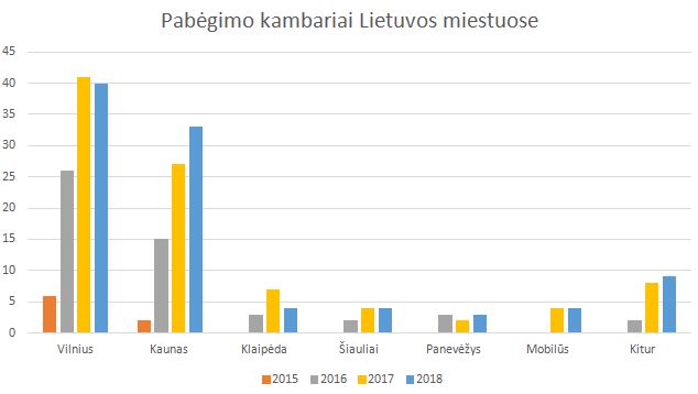 Pabėgimo kambarių skaičiaus kaita Lietuvoje bėgant metams
