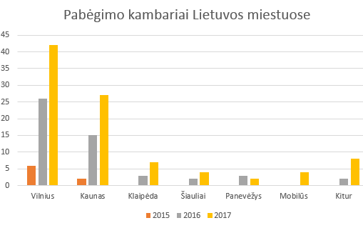 Pabėgimo kambarių skaičiai Lietuvoje